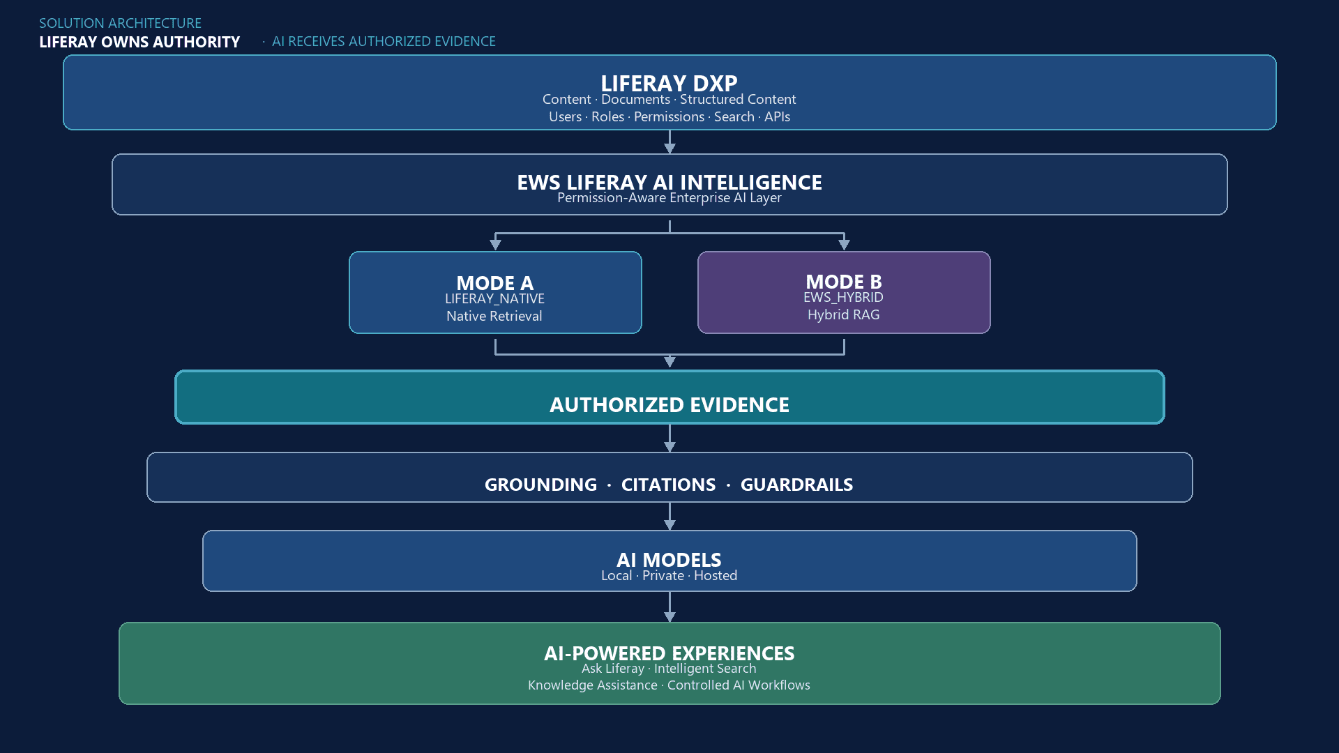 Solution architecture showing Liferay as authority and AI receiving authorized evidence