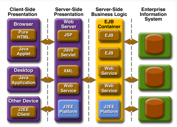 Full-stack Development